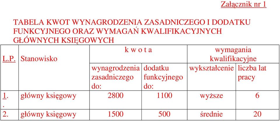 Stanowisko wynagrodzenia zasadniczego do: dodatku funkcyjnego do: kwalifikacyjne