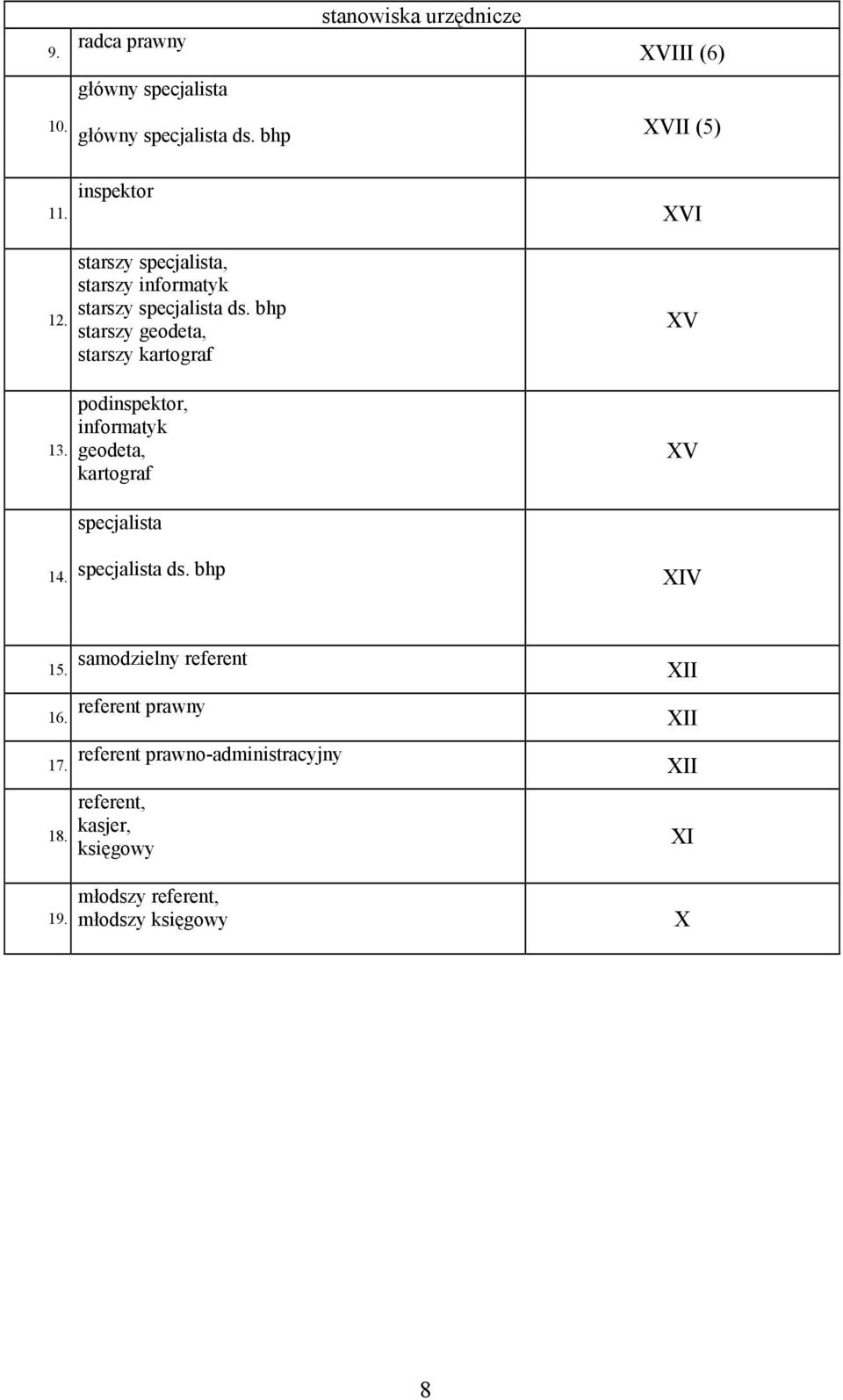 bhp starszy geodeta, starszy kartograf podinspektor, informatyk geodeta, kartograf V V 14. specjalista specjalista ds.