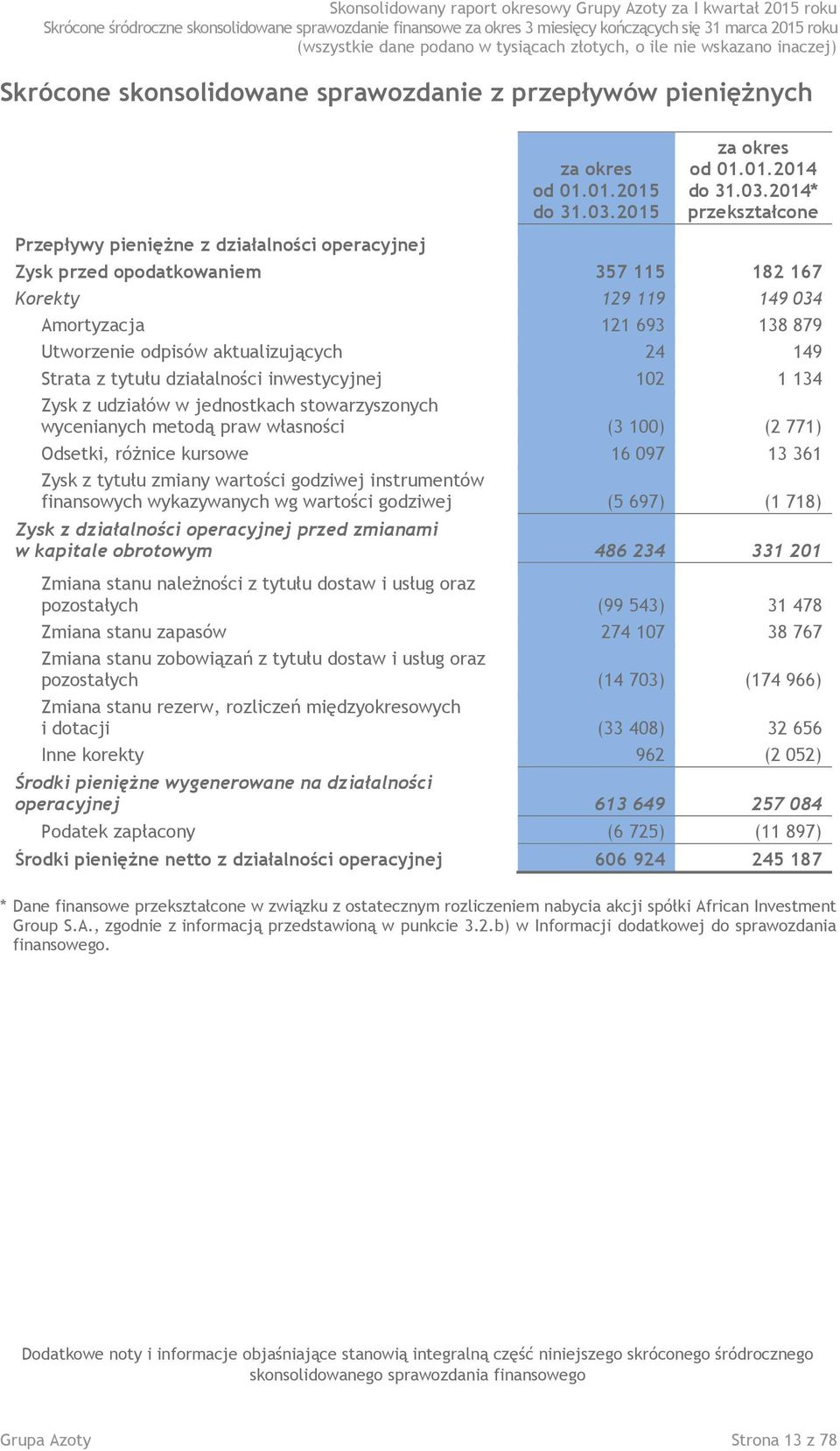 879 Utworzenie odpisów aktualizujących 24 149 Strata z tytułu działalności inwestycyjnej 102 1 134 Zysk z udziałów w jednostkach stowarzyszonych wycenianych metodą praw własności (3 100) (2 771)