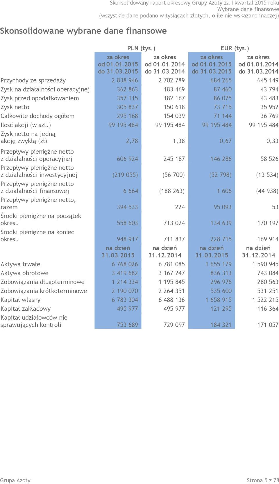 469 87 460 43 794 Zysk przed opodatkowaniem 357 115 182 167 86 075 43 483 Zysk netto 305 837 150 618 73 715 35 952 Całkowite dochody ogółem 295 168 154 039 71 144 36 769 Ilość akcji (w szt.