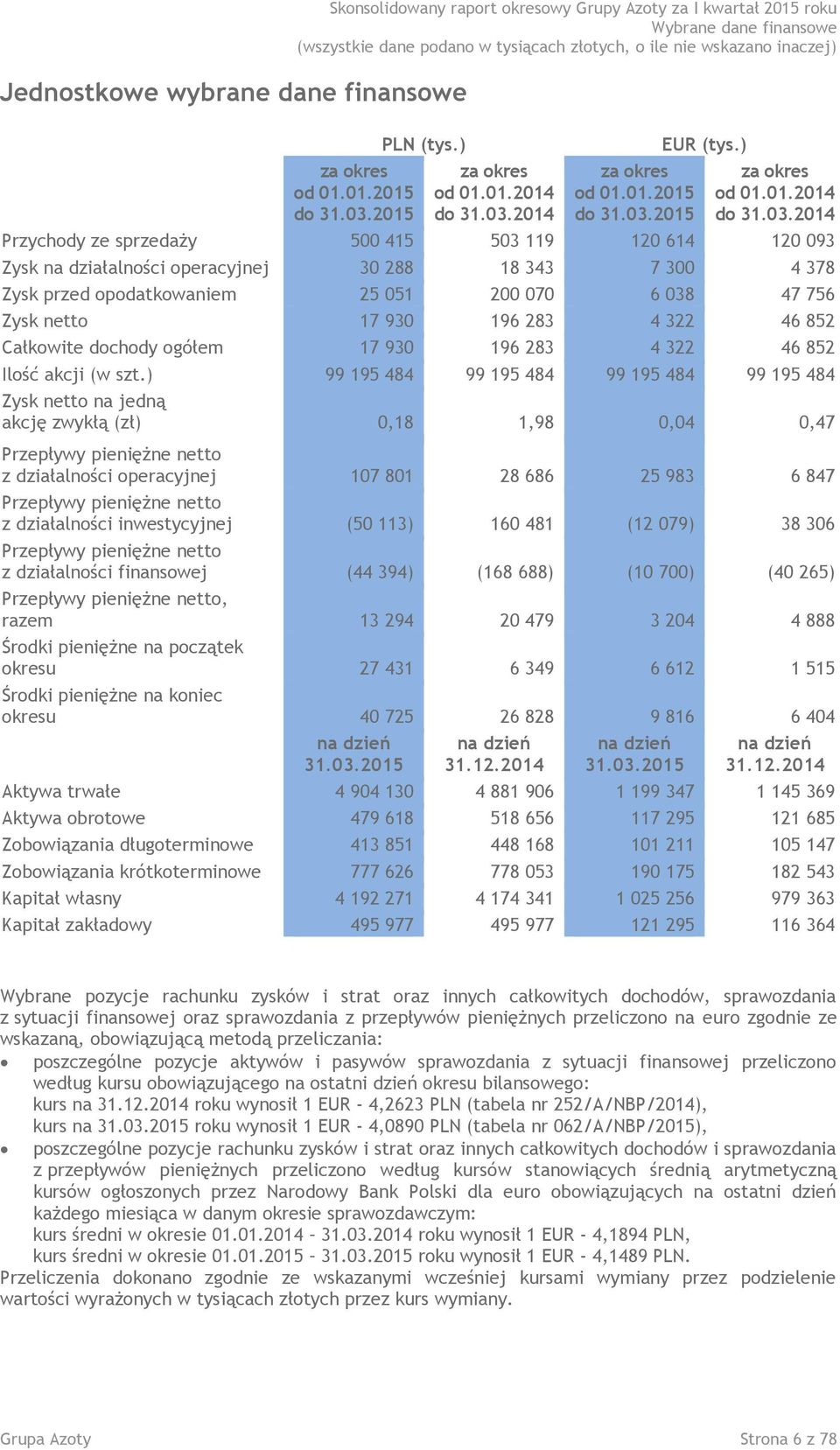 300 4 378 Zysk przed opodatkowaniem 25 051 200 070 6 038 47 756 Zysk netto 17 930 196 283 4 322 46 852 Całkowite dochody ogółem 17 930 196 283 4 322 46 852 Ilość akcji (w szt.