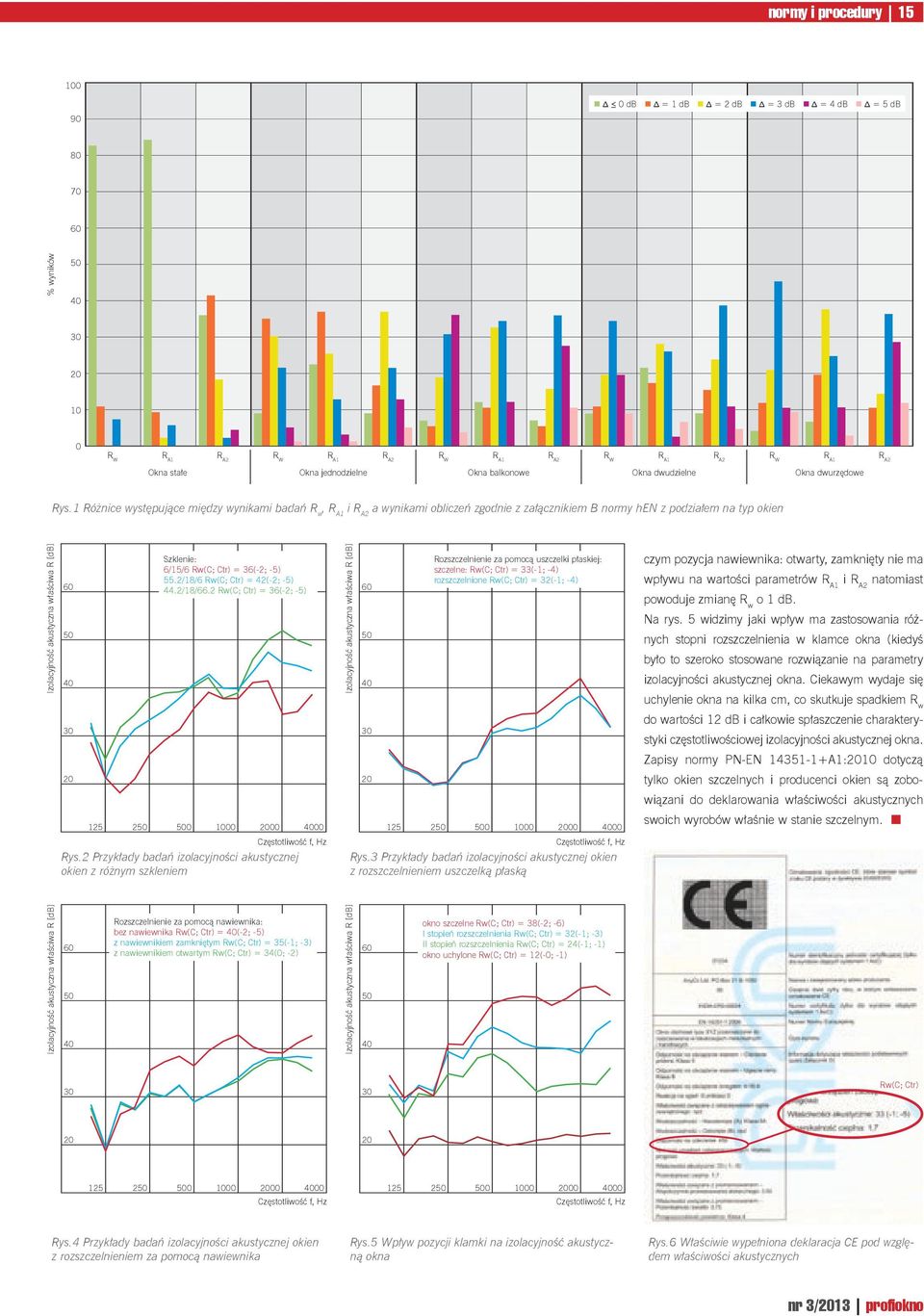 1 Różnice występujące między wynikami badań R w, R A1 i R A2 a wynikami obliczeń zgodnie z załącznikiem B normy hen z podziałem na typ okien Izolacyjność akustyczna właściwa R [db] 60 50 40 Szklenie: