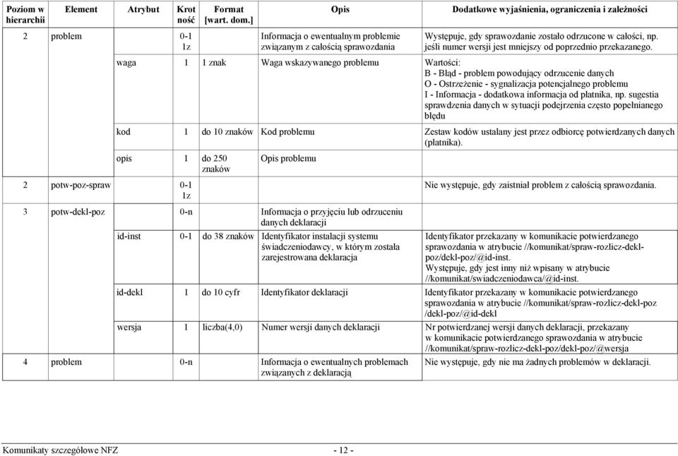 waga 1 1 znak Waga wskazywanego problemu Wartości: B - Błąd - problem powodujący odrzucenie danych O - Ostrzeżenie - sygnalizacja potencjalnego problemu I - Informacja - dodatkowa informacja od