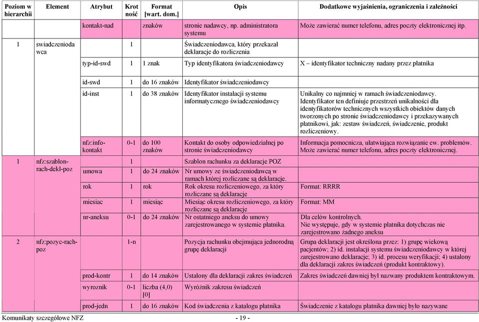 typ-id-swd 1 1 znak Typ identyfikatora świadczeniodawcy X identyfikator techniczny nadany przez płatnika 1 nfz:szablonrach-dekl-poz 2 nfz:pozyc-rachpoz id-swd 1 do 16 znaków Identyfikator