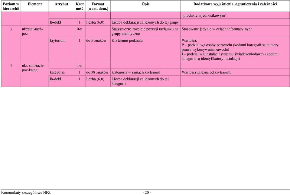 Stosowane jedynie w celach informacyjnych kryterium 1 do 5 znaków Kryterium podziału Wartości: P podział wg osoby personelu (kodami kategorii są numery prawa