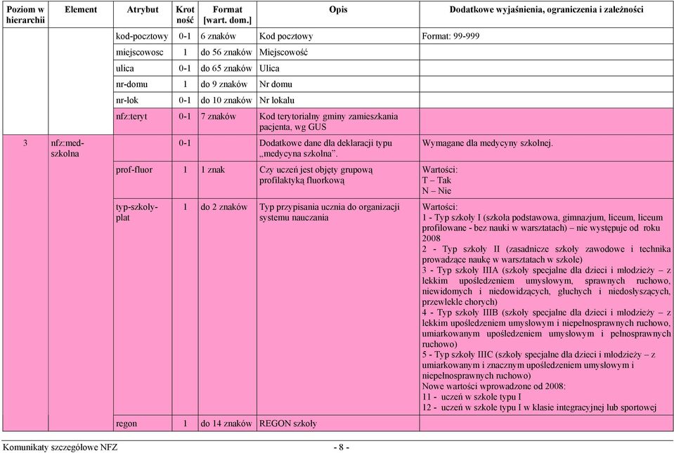 prof-fluor 1 1 znak Czy uczeń jest objęty grupową profilaktyką fluorkową typ-szkolyplat 1 do 2 znaków Typ przypisania ucznia do organizacji systemu nauczania regon 1 do 14 znaków REGON szkoły