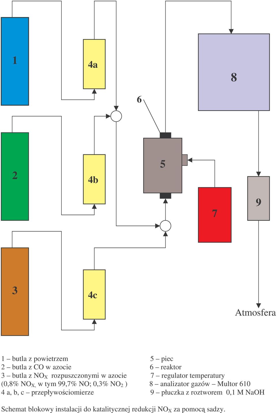 99,7% NO; 0,3% NO 2 ) 8 analizator gazów Multor 610 4 a, b, c przepływociomierze 9 płuczka