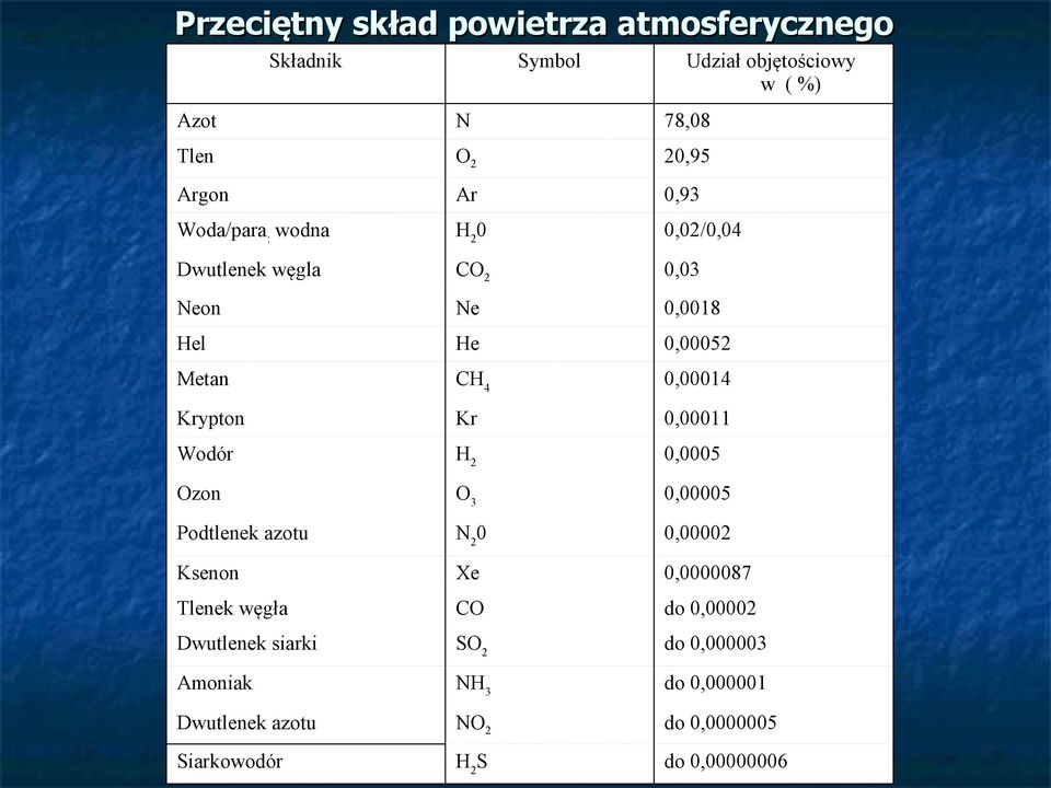 0,00011 Wodór H 2 0,0005 Ozon O 3 0,00005 Podtlenek azotu N 2 0 0,00002 Ksenon Xe 0,0000087 Tlenek węgła CO do 0,00002