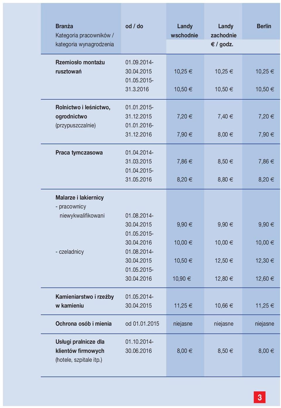 04.2014-31.03.2015 7,86 8,50 7,86 01.04.2015-31.05.2016 8,20 8,80 8,20 Malarze i lakiernicy - pracownicy niewykwalifikowani 01.08.2014-30.04.2015 9,90 9,90 9,90 01.05.2015-30.04.2016 10,00 10,00 10,00 - czeladnicy 01.