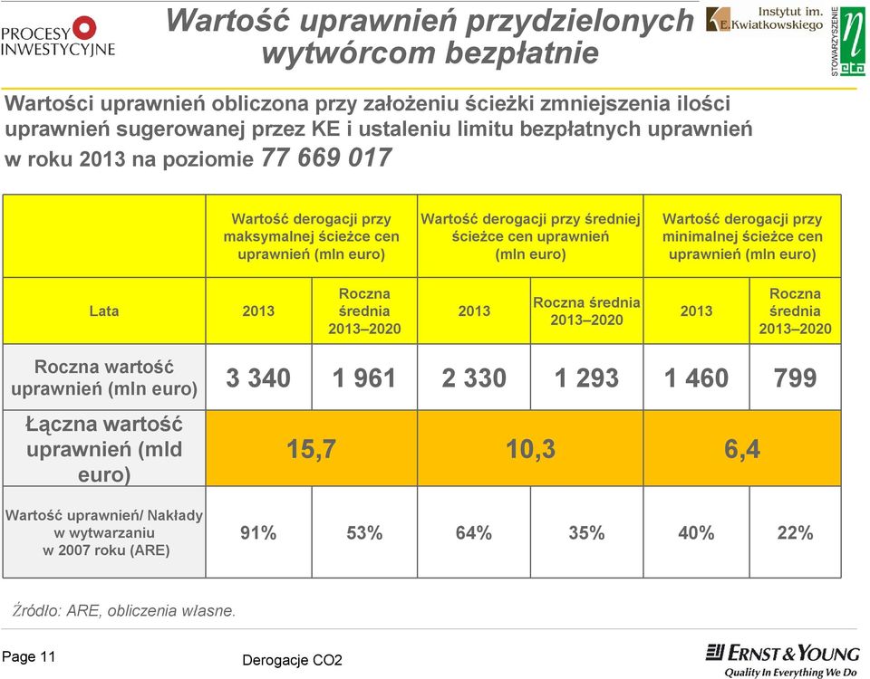 derogacji przy minimalnej ścieżce cen uprawnień (mln euro) Lata 2013 Roczna średnia 2013 2020 2013 Roczna średnia 2013 2020 2013 Roczna średnia 2013 2020 Roczna wartość uprawnień (mln euro) 3