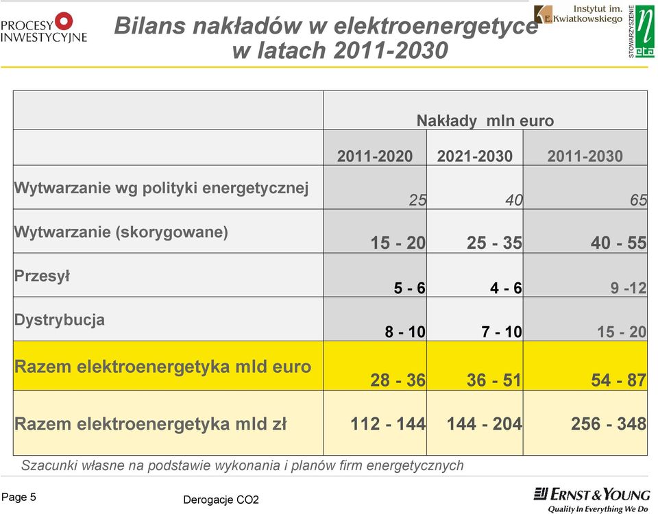 elektroenergetyka mld euro 25 40 65 15-20 25-35 40-55 5-6 4-6 9-12 8-10 7-10 15-20 28-36 36-51 54-87