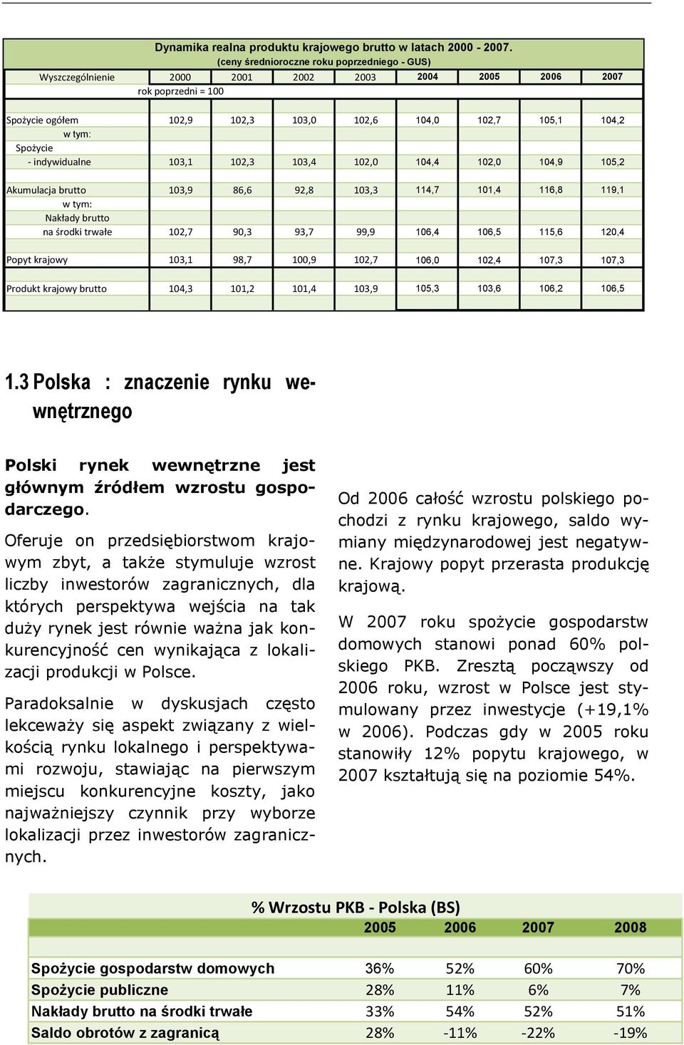 Spożycie - indywidualne 103,1 102,3 103,4 102,0 104,4 102,0 104,9 105,2 Akumulacja brutto 103,9 86,6 92,8 103,3 114,7 101,4 116,8 119,1 w tym: Nakłady brutto na środki trwałe 102,7 90,3 93,7 99,9