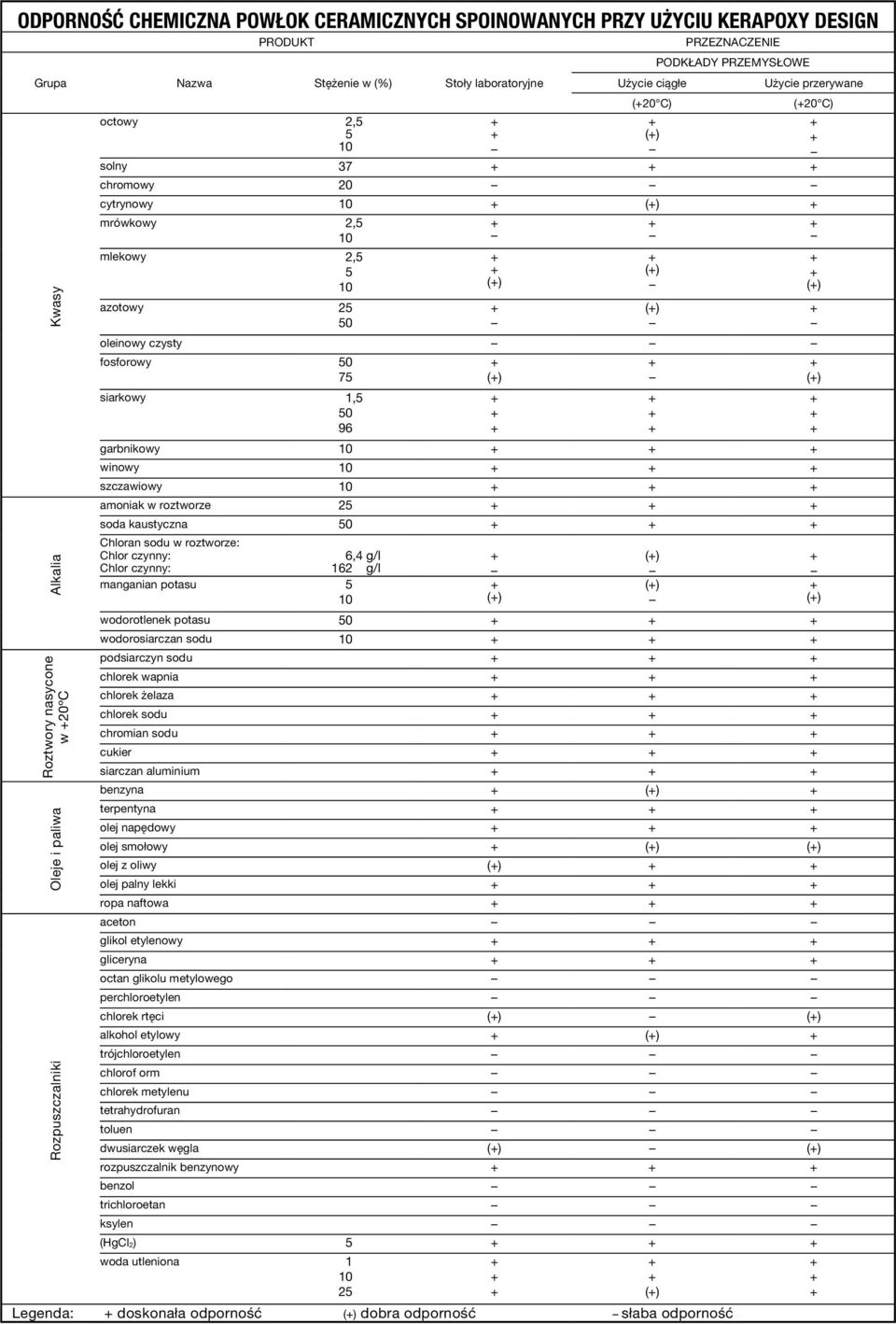 fosforowy 50 75 siarkowy 1,5 50 96 garbnikowy winowy szczawiowy amoniak w roztworze 25 soda kaustyczna 50 Chloran sodu w roztworze: Chlor czynny: 6,4 g/l () Chlor czynny: 162 g/l manganian potasu 5