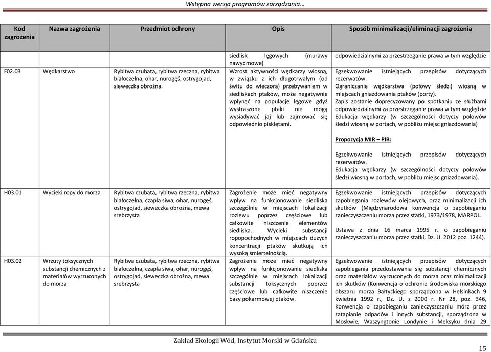 01 Wycieki ropy do morza Rybitwa czubata, rybitwa rzeczna, rybitwa białoczelna, czapla siwa, ohar, nurogęś, ostrygojad, sieweczka obrożna, mewa srebrzysta H03.