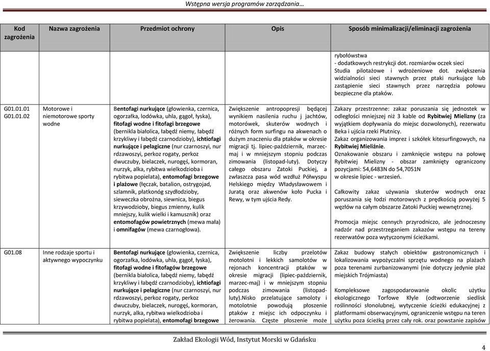 01.01 G01.01.02 Motorowe i niemotorowe sporty wodne Bentofagi nurkujące (głowienka, czernica, ogorzałka, lodówka, uhla, gągoł, łyska), fitofagi wodne i fitofagi brzegowe (bernikla białolica, łabędź