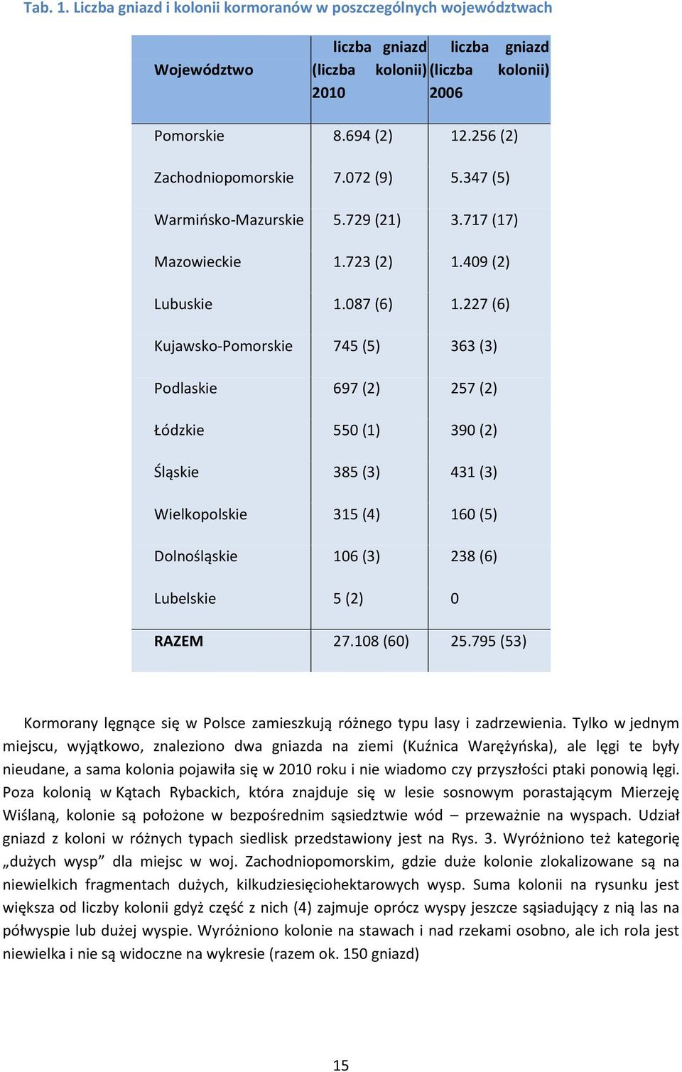 227 (6) Kujawsko-Pomorskie 745 (5) 363 (3) Podlaskie 697 (2) 257 (2) Łódzkie 550 (1) 390 (2) Śląskie 385 (3) 431 (3) Wielkopolskie 315 (4) 160 (5) Dolnośląskie 106 (3) 238 (6) Lubelskie 5 (2) 0 RAZEM