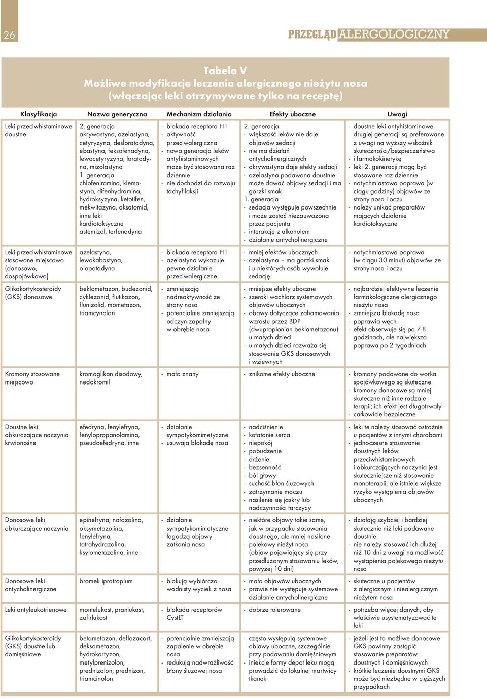 krwionośne Donosowe leki obkurczające naczynia Donosowe leki antycholinergiczne Leki antyleukotrienowe Glikokortykosteroidy (GKS) doustne lub domięśniowe 2.