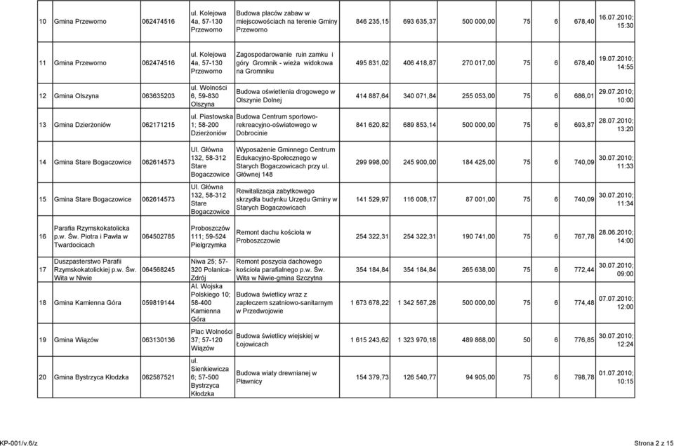 2010; 14:55 12 Gmina Olszyna 063635203 Wolności 6, 59-830 Olszyna Budowa oświetlenia drogowego w Olszynie Dolnej 414 887,64 340 071