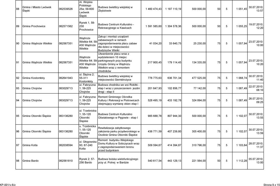 2010; 12:20 90 Gmina Wądroże Wielkie 062567351 91 Gmina Wądroże Wielkie 062567351 92 Gmina Kostomłoty 062641943 93 Gmina Chojnów 063029713 94 Gmina Chojnów 063029713 Zakup i montaż urządzeń Wądroże