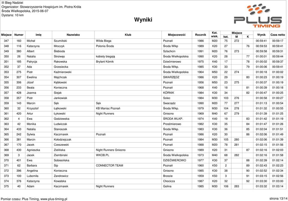 Dziećmierowo 1975 K40 17 78 01:00:02 00:59:37 352 37 Ada Grzesiecka Środa Wlkp.