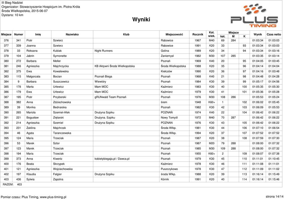 Aktywni Środa Wielkopolska Środa Wielkopolska 1988 K20 35 96 01:04:14 01:04:04 382 375 Ewa Kowalewska Kiełczów 1990 K20 36 97 01:04:16 01:03:48 383 115 Małgorzata Bocian Poznań Biega Poznań 1968 K40