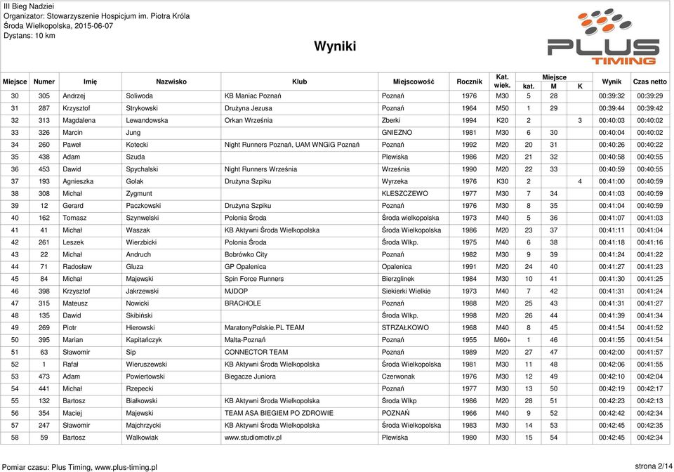 Poznań 1992 M20 20 31 00:40:26 00:40:22 35 438 Adam Szuda Plewiska 1986 M20 21 32 00:40:58 00:40:55 36 453 Dawid Spychalski Night Runners Września Września 1990 M20 22 33 00:40:59 00:40:55 37 193