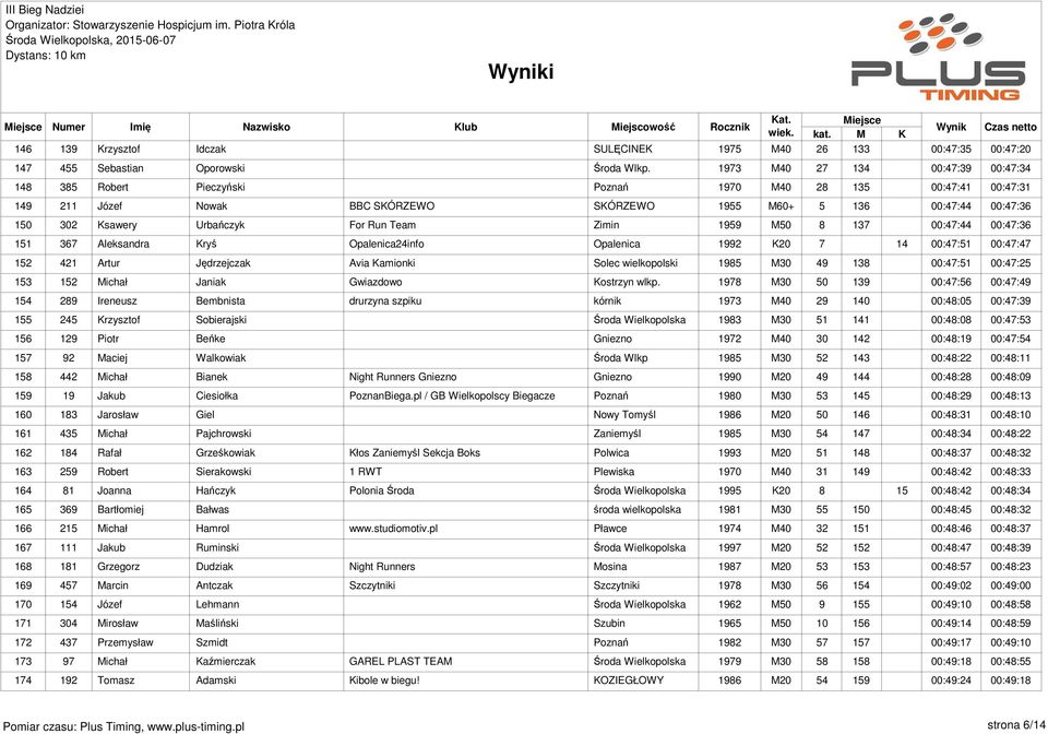 Urbańczyk For Run Team Zimin 1959 M50 8 137 00:47:44 00:47:36 151 367 Aleksandra Kryś Opalenica24info Opalenica 1992 K20 7 14 00:47:51 00:47:47 152 421 Artur Jędrzejczak Avia Kamionki Solec