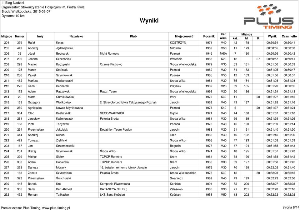 00:50:33 209 175 Marek Stafiniak Poznań 1982 M30 64 182 00:51:05 00:50:47 210 286 Paweł Szymkowiak Poznań 1965 M50 12 183 00:51:06 00:50:57 211 462 Mariusz Prażanowski Środa Wlkp.