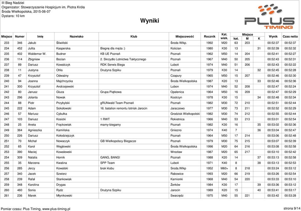 Skrzydło Lotnictwa Taktycznego Poznań 1967 M40 50 205 00:52:43 00:52:31 237 89 Dariusz Kowalczyk RDK Serwis Biega Luboń 1974 M40 51 206 00:52:43 00:52:22 238 11 Justyna Ohla Drużyna Szpiku Poznań