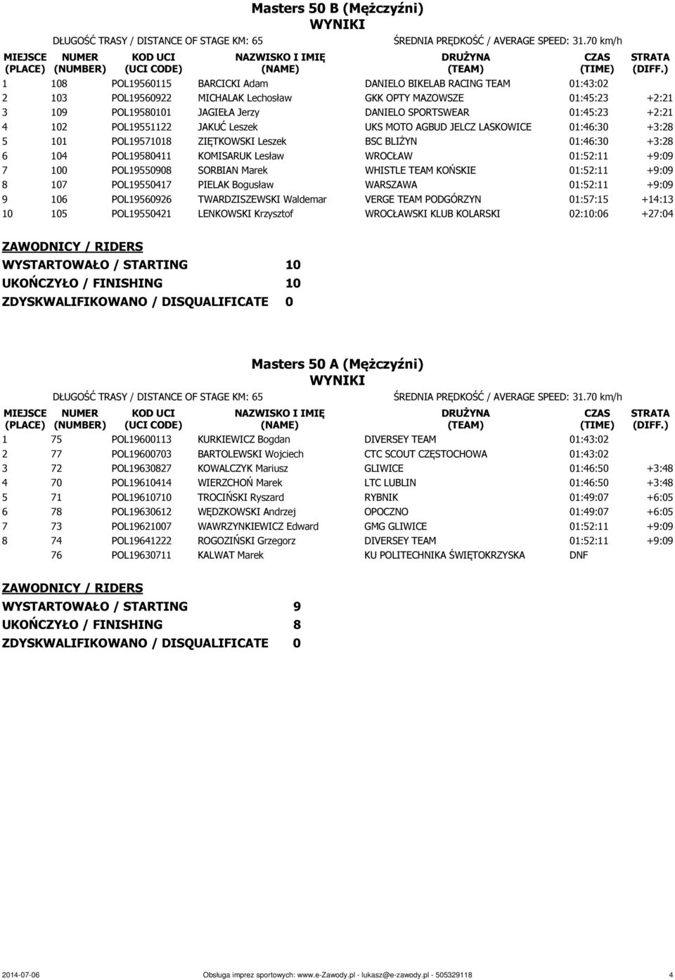 01:45:23 +2:21 4 102 POL19551122 JAKUĆ Leszek UKS MOTO AGBUD JELCZ LASKOWICE 01:46:30 +3:28 5 101 POL19571018 ZIĘTKOWSKI Leszek BSC BLIŻYN 01:46:30 +3:28 6 104 POL19580411 KOMISARUK Lesław WROCŁAW