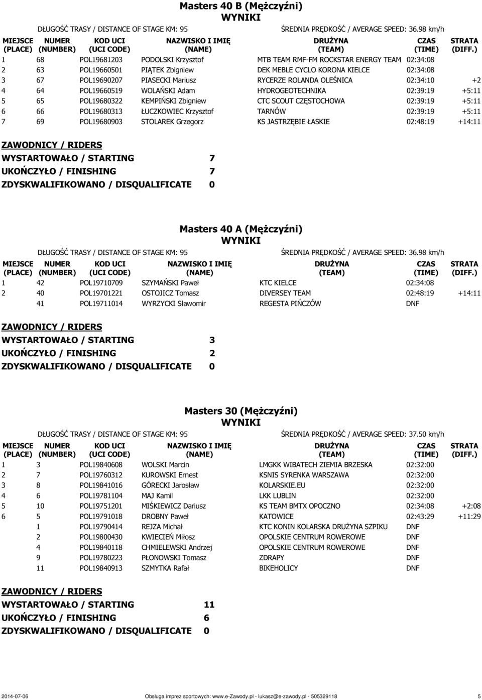 RYCERZE ROLANDA OLEŚNICA 02:34:10 +2 4 64 POL19660519 WOLAŃSKI Adam HYDROGEOTECHNIKA 02:39:19 +5:11 5 65 POL19680322 KEMPIŃSKI Zbigniew CTC SCOUT CZĘSTOCHOWA 02:39:19 +5:11 6 66 POL19680313