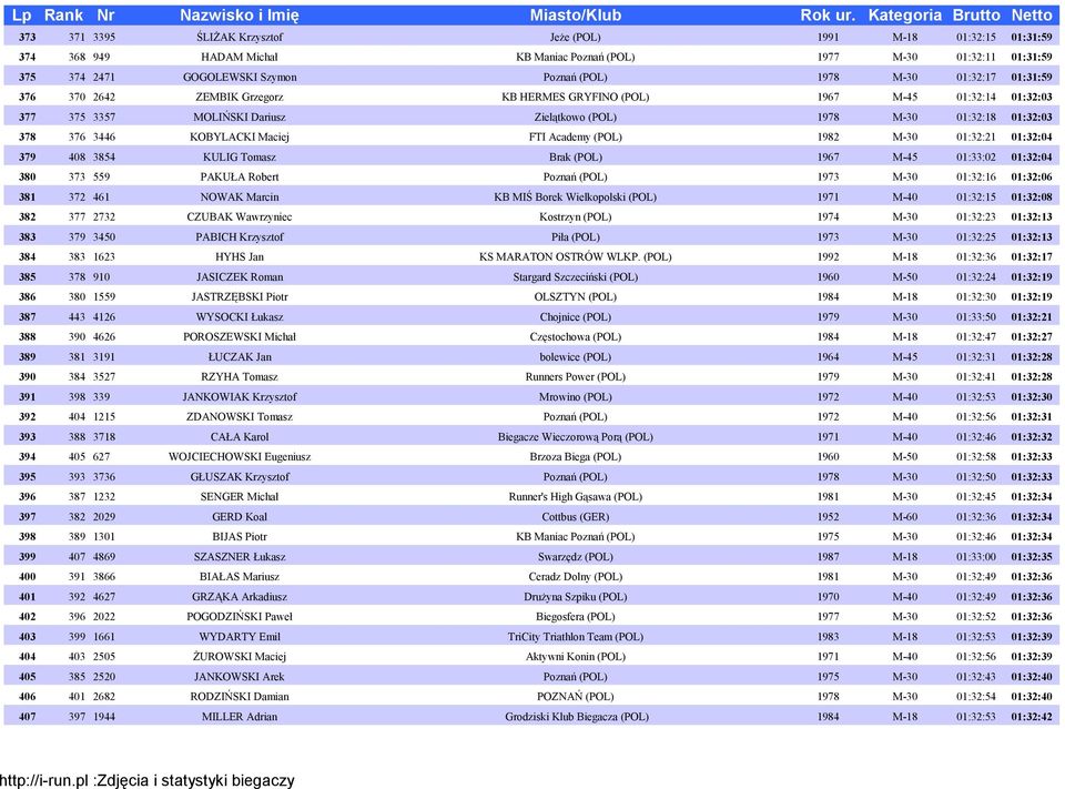 Maciej FTI Academy (POL) 1982 M-30 01:32:21 01:32:04 379 408 3854 KULIG Tomasz Brak (POL) 1967 M-45 01:33:02 01:32:04 380 373 559 PAKUŁA Robert Poznań (POL) 1973 M-30 01:32:16 01:32:06 381 372 461