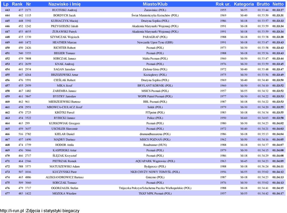 (POL) 1991 M-18 01:33:59 01:33:34 448 435 1330 SZYMCZAK Wojciech PARAGRAF (POL) 1988 M-18 01:33:38 01:33:38 449 440 1472 HEATHER Marcus Newcastle Upon Tyne (GBR) 1991 M-18 01:33:47 01:33:43 450 450