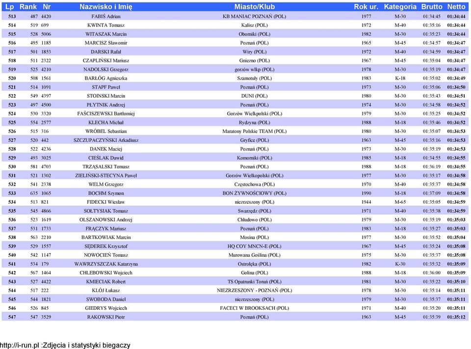 1967 M-45 01:35:04 01:34:47 519 525 4210 NADOLSKI Grzegorz gorzów wlkp (POL) 1978 M-30 01:35:19 01:34:47 520 508 1561 BARŁÓG Agnieszka Szamotuły (POL) 1983 K-18 01:35:02 01:34:49 521 514 1091 STAPF