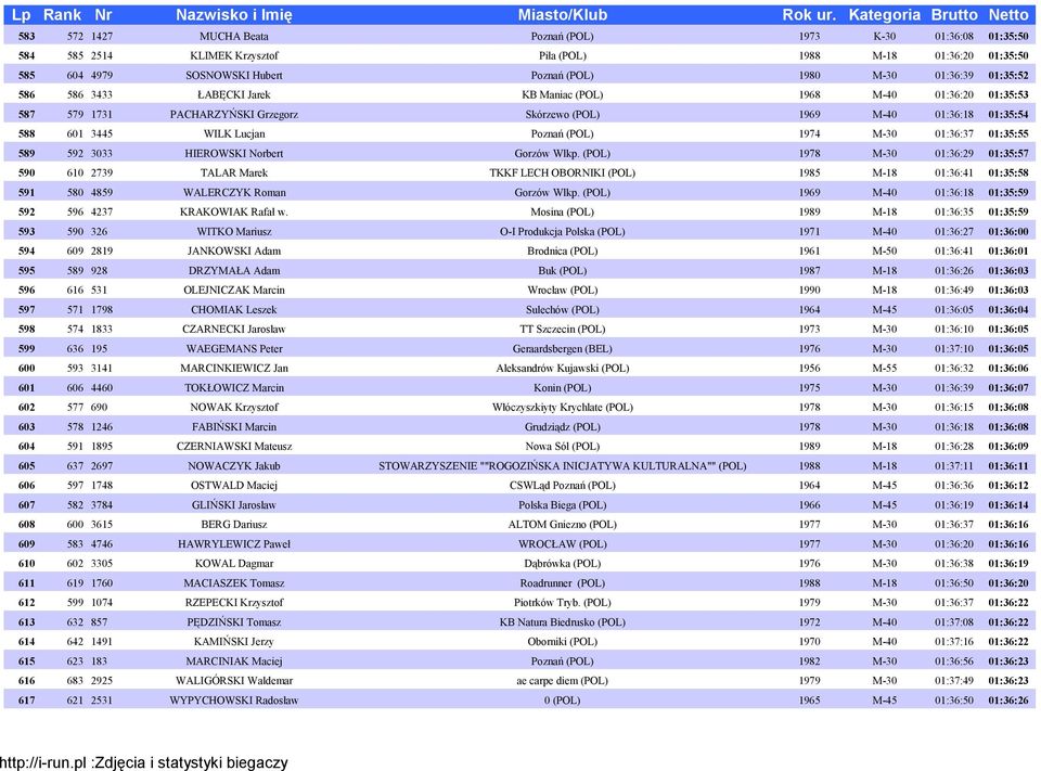 1974 M-30 01:36:37 01:35:55 589 592 3033 HIEROWSKI Norbert Gorzów Wlkp.