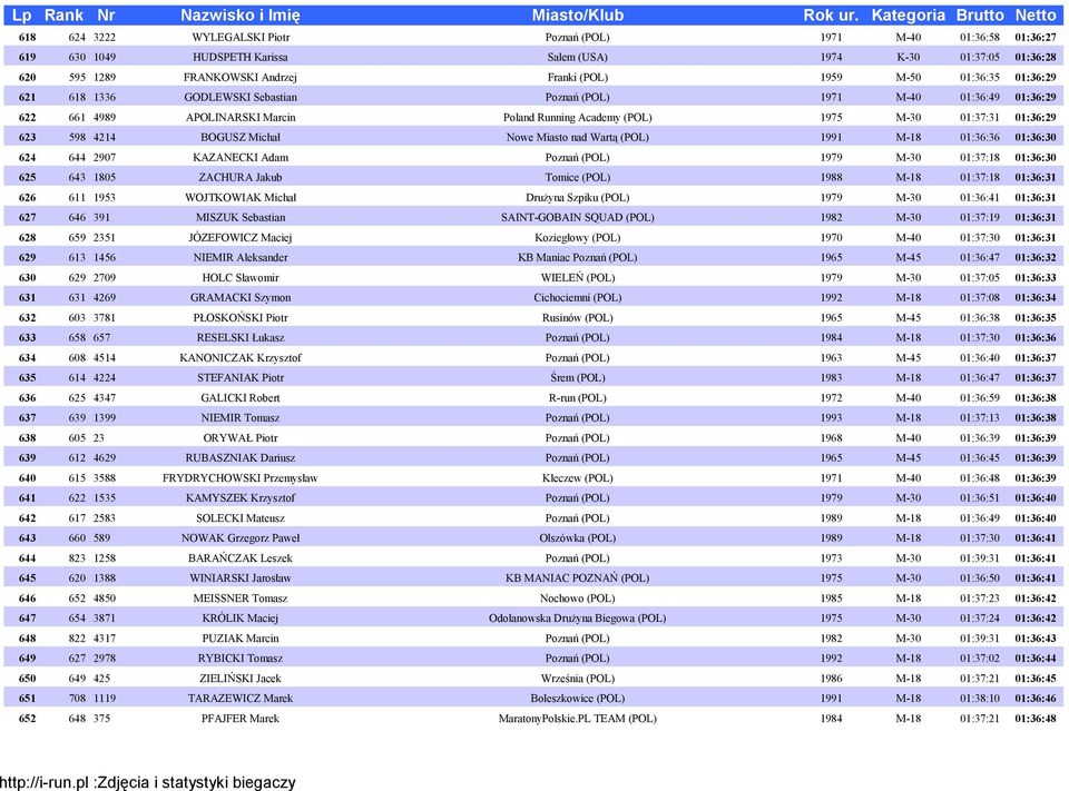 BOGUSZ Michał Nowe Miasto nad Wartą (POL) 1991 M-18 01:36:36 01:36:30 624 644 2907 KAZANECKI Adam Poznań (POL) 1979 M-30 01:37:18 01:36:30 625 643 1805 ZACHURA Jakub Tomice (POL) 1988 M-18 01:37:18