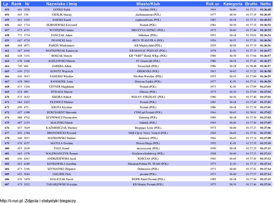 Miłosław (POL) 1993 M-18 01:39:01 01:36:54 659 647 4724 IWANICKI Jerzy 4RUN TEAM PIŁA (POL) 1956 M-55 01:37:20 01:36:56 660 668 4071 PAROŃ Włodzimierz KB Międzychód (POL) 1959 M-50 01:37:35 01:36:56
