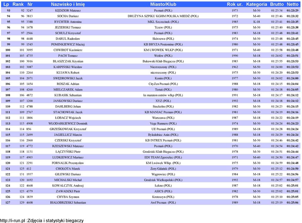 Radosław Skórzewo (POL) 1974 M-30 01:23:48 01:23:45 99 99 1545 POMINKIEWICZ Maciej KB BRYZA Postomino (POL) 1980 M-30 01:23:48 01:23:45 100 101 3095 CHWIROT Kazimierz KM LWOWEK WLKP (POL) 1971 M-40