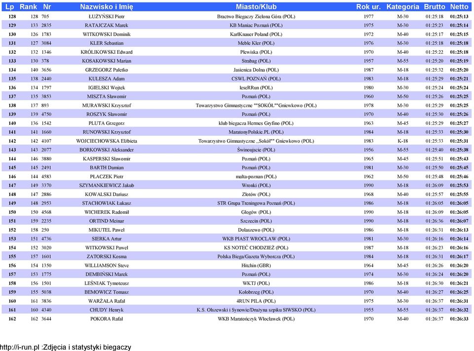 01:25:18 133 130 378 KOSAKOWSKI Marian Strabag (POL) 1957 M-55 01:25:20 01:25:19 134 140 3656 GRZEGORZ Pałetko Jasienica Dolna (POL) 1987 M-18 01:25:32 01:25:20 135 138 2440 KULESZA Adam CSWL POZNAŃ