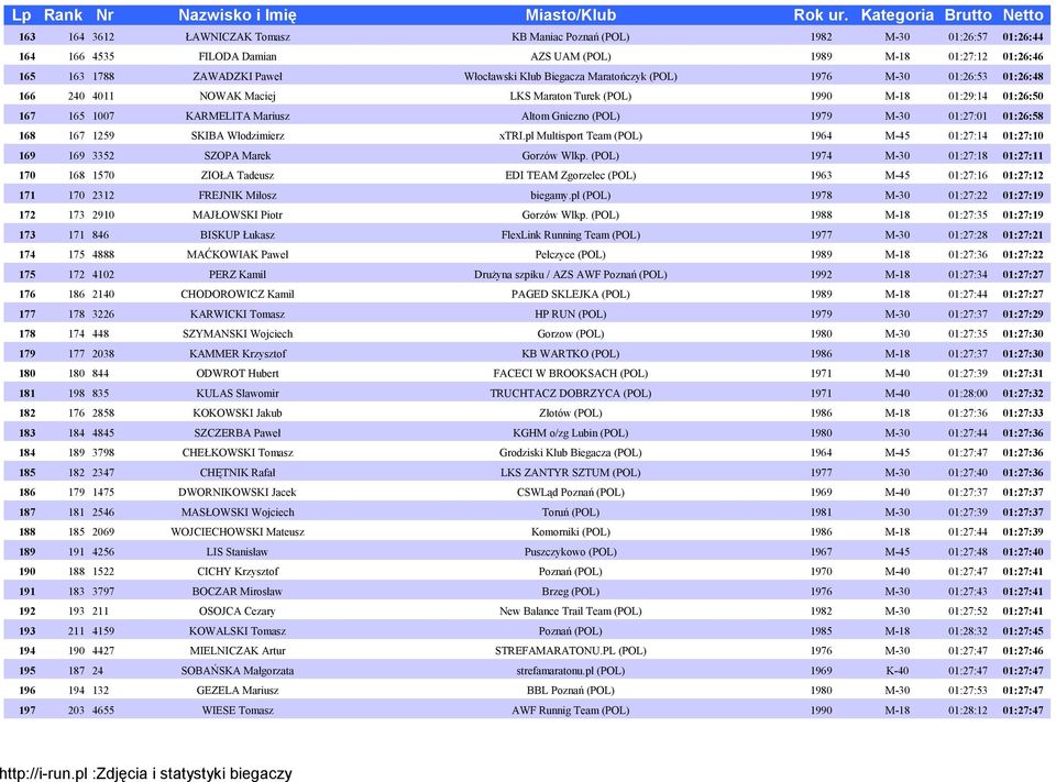 01:27:01 01:26:58 168 167 1259 SKIBA Włodzimierz xtri.pl Multisport Team (POL) 1964 M-45 01:27:14 01:27:10 169 169 3352 SZOPA Marek Gorzów Wlkp.
