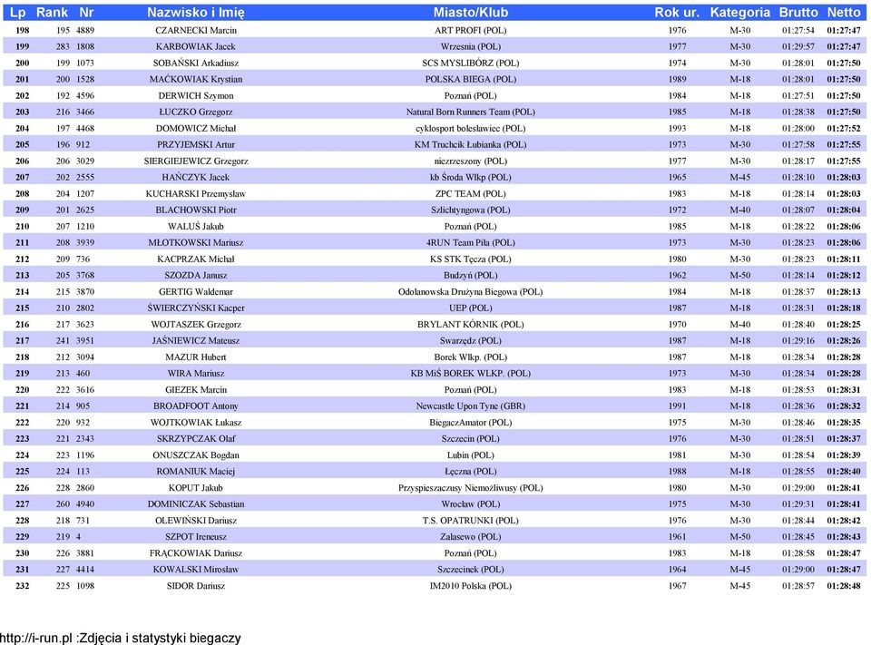 Grzegorz Natural Born Runners Team (POL) 1985 M-18 01:28:38 01:27:50 204 197 4468 DOMOWICZ Michał cyklosport bolesławiec (POL) 1993 M-18 01:28:00 01:27:52 205 196 912 PRZYJEMSKI Artur KM Truchcik