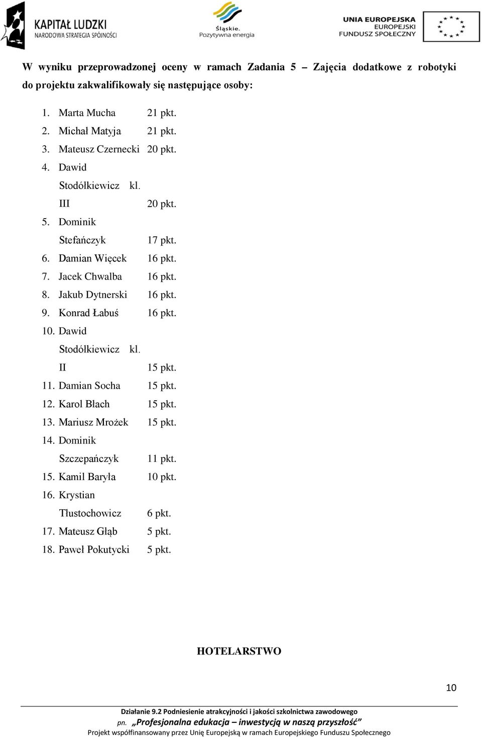 Jacek Chwalba 16 pkt. 8. Jakub Dytnerski 16 pkt. 9. Konrad Łabuś 16 pkt. 10. Dawid Stodółkiewicz kl. II 15 pkt. 11. Damian Socha 15 pkt. 12. Karol Błach 15 pkt.