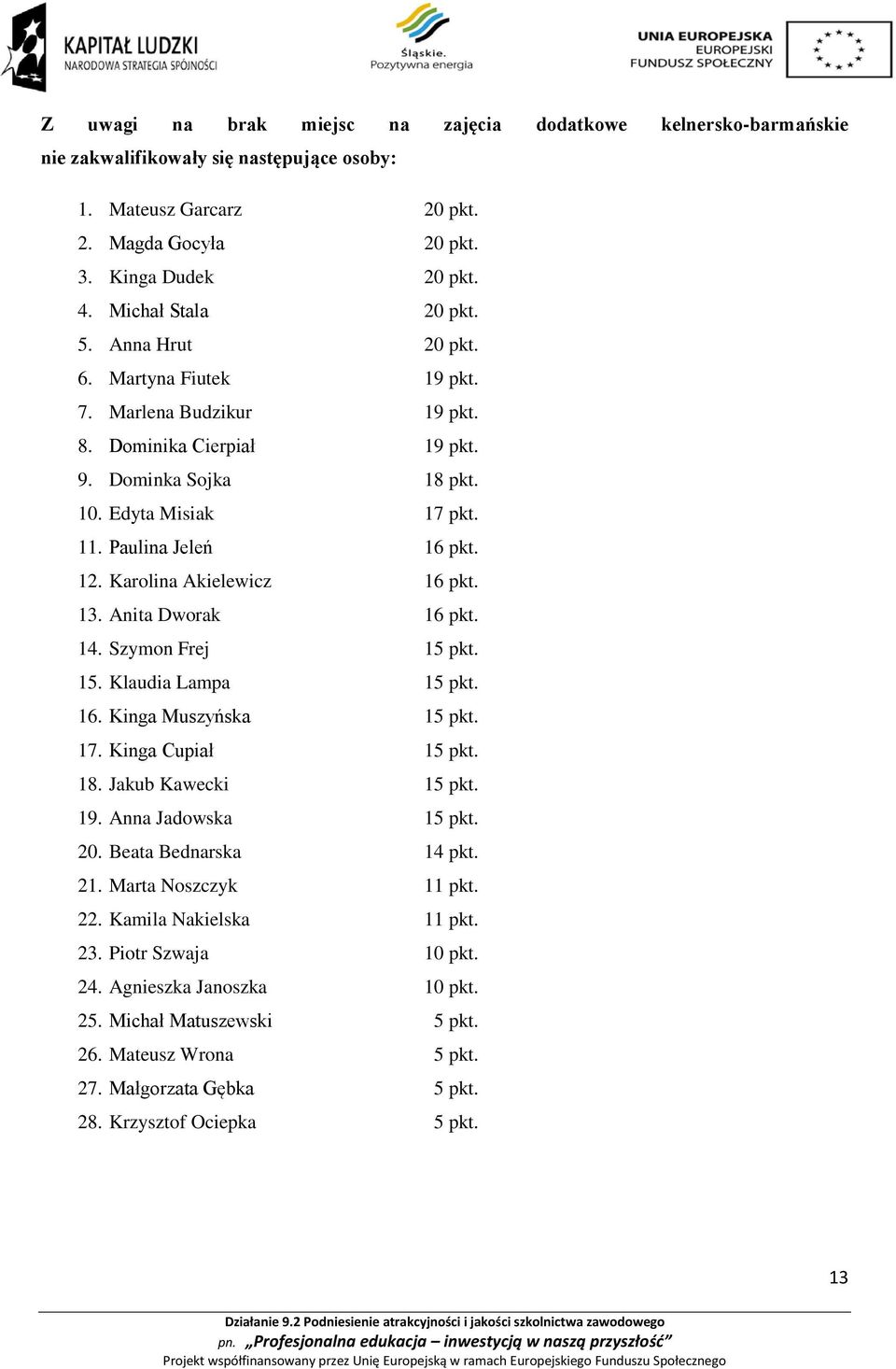 12. Karolina Akielewicz 16 pkt. 13. Anita Dworak 16 pkt. 14. Szymon Frej 15 pkt. 15. Klaudia Lampa 15 pkt. 16. Kinga Muszyńska 15 pkt. 17. Kinga Cupiał 15 pkt. 18. Jakub Kawecki 15 pkt. 19.