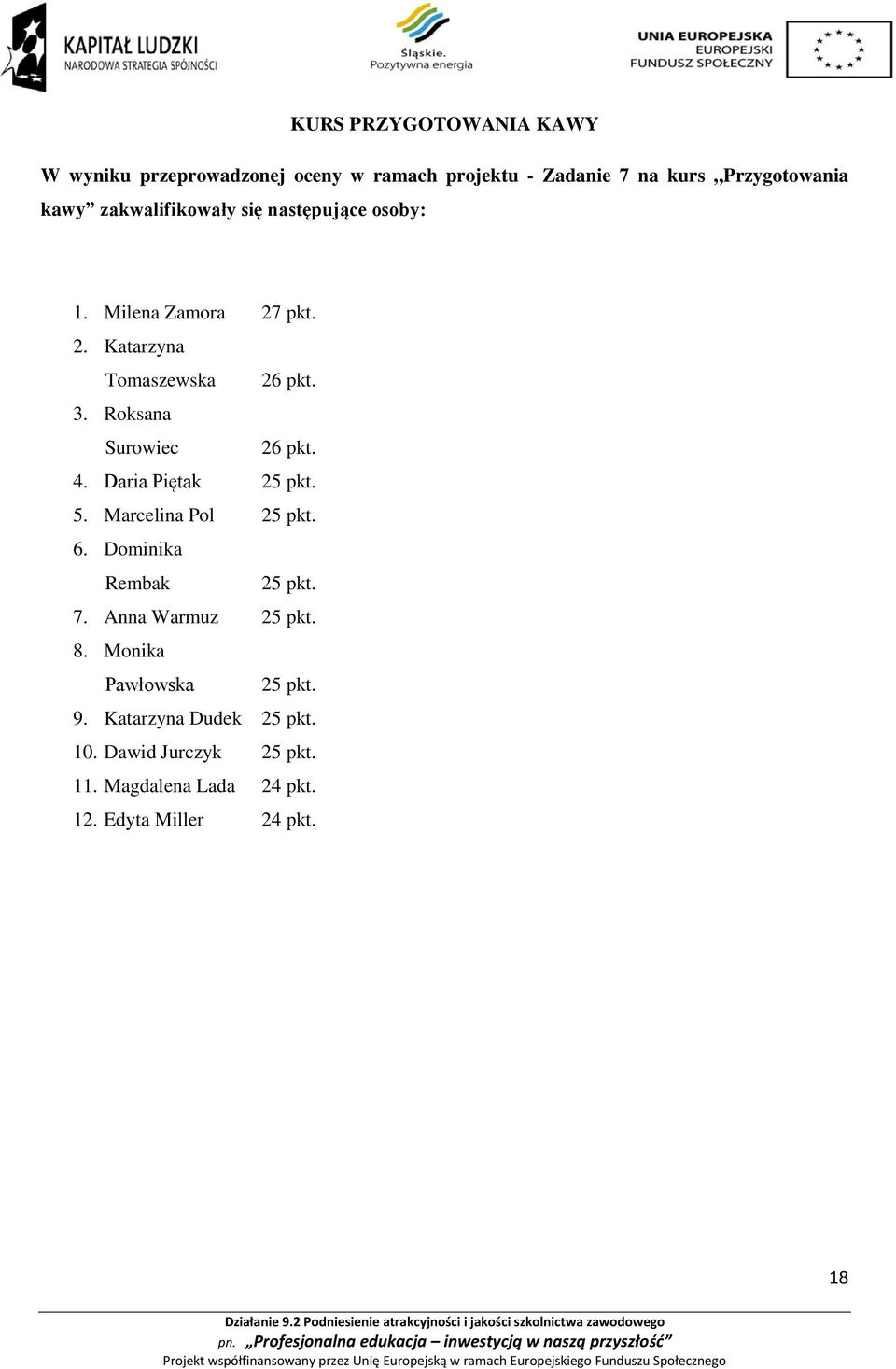 Roksana Surowiec 26 pkt. 4. Daria Piętak 25 pkt. 5. Marcelina Pol 25 pkt. 6. Dominika Rembak 25 pkt. 7.