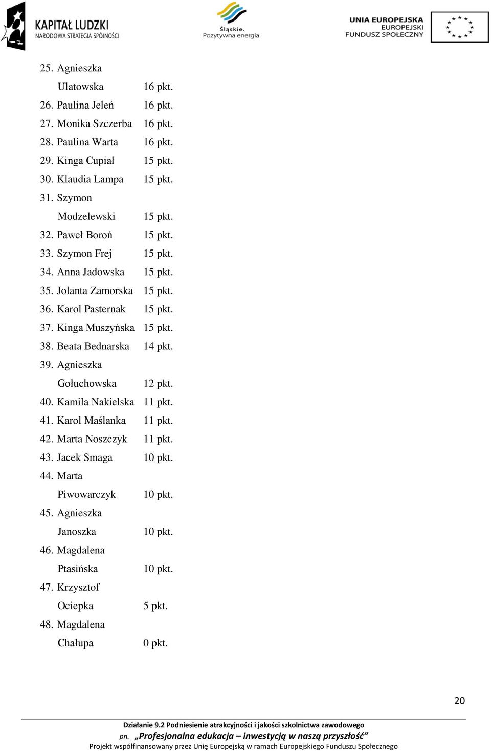 Kinga Muszyńska 15 pkt. 38. Beata Bednarska 14 pkt. 39. Agnieszka Gołuchowska 12 pkt. 40. Kamila Nakielska 11 pkt. 41. Karol Maślanka 11 pkt. 42. Marta Noszczyk 11 pkt.