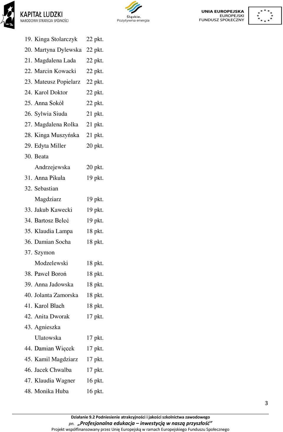 Jakub Kawecki 19 pkt. 34. Bartosz Beleć 19 pkt. 35. Klaudia Lampa 18 pkt. 36. Damian Socha 18 pkt. 37. Szymon Modzelewski 18 pkt. 38. Paweł Boroń 18 pkt. 39. Anna Jadowska 18 pkt. 40.