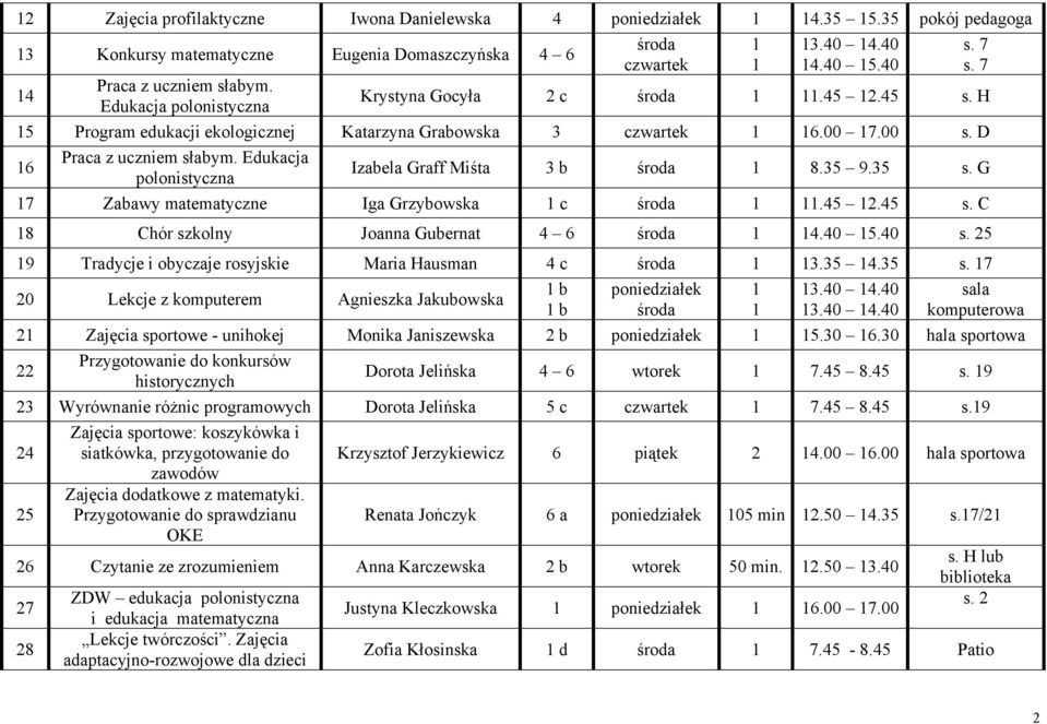 G 7 Zabawy matematyczne Iga Grzybowska c.45.45 s. C 8 Chór szkolny Joanna Gubernat 4 6 4.40 5.40 s. 5 9 Tradycje i obyczaje rosyjskie Maria Hausman 4 c 3.35 4.35 s.