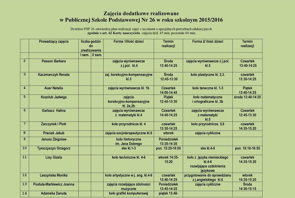 Prowadzący zajęcia liczba do zrealizowania Forma 1/ilość dzieci Termin realizacji Forma 2/ ilość dzieci Termin realizacji 2 Passon Barbara zajęcia wyrównawcze z j.pol. kl.4 zajęcia wyrównawcze z j.