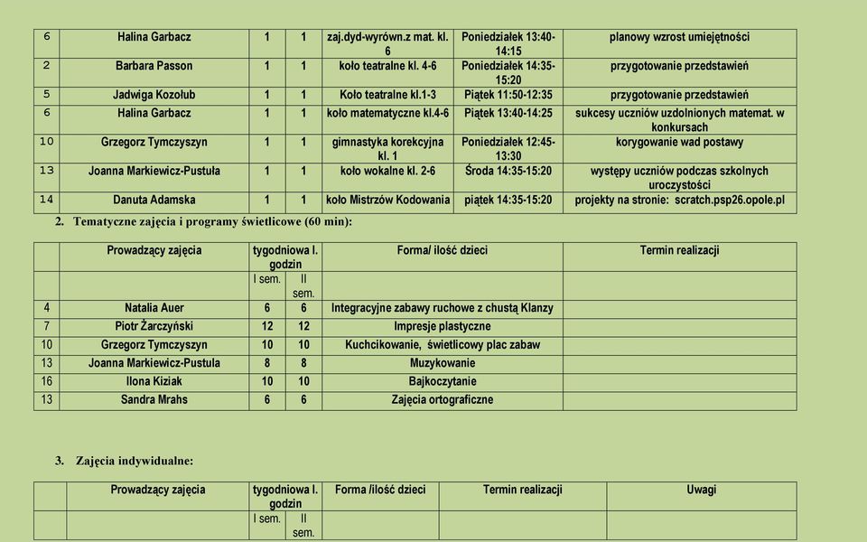 4-6 Piątek sukcesy uczniów uzdolnionych matemat. w konkursach 10 Grzegorz Tymczyszyn 1 1 gimnastyka korekcyjna Poniedziałek 12:45- korygowanie wad postawy kl.