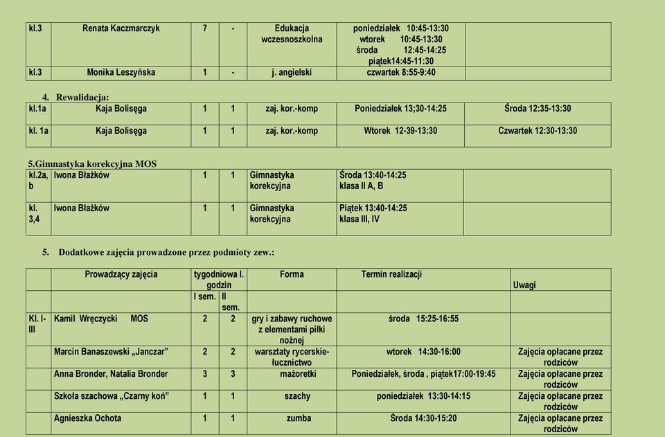 2a, b Iwona Błażków 1 1 Gimnastyka korekcyjna klasa II A, B kl. 3,4 Iwona Błażków 1 1 Gimnastyka korekcyjna Piątek klasa III, IV 5. Dodatkowe zajęcia prowadzone przez podmioty zew.: Kl.